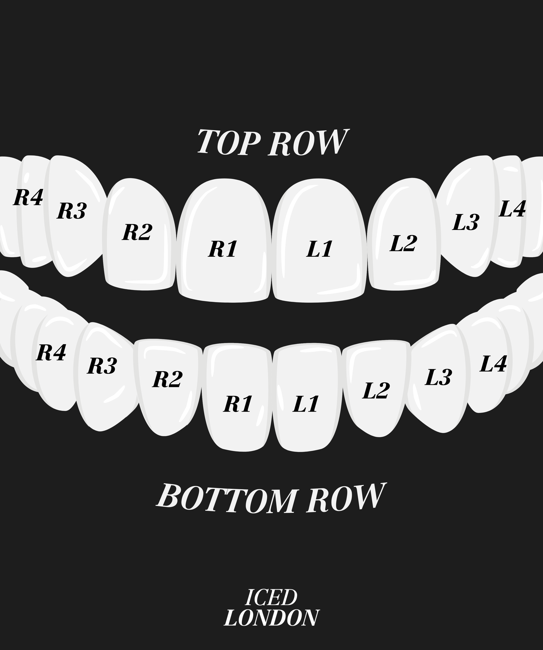 Top and bottom dental arches with labeled teeth (R1–R4, L1–L4) on black background; ICED London branding.